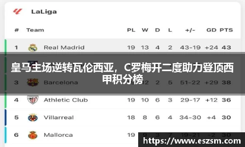 皇马主场逆转瓦伦西亚，C罗梅开二度助力登顶西甲积分榜